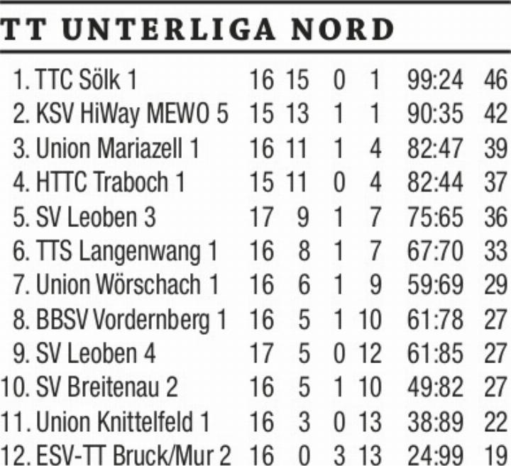 Tischtennis-Licht-und-Schatten-in-der-Unterliga