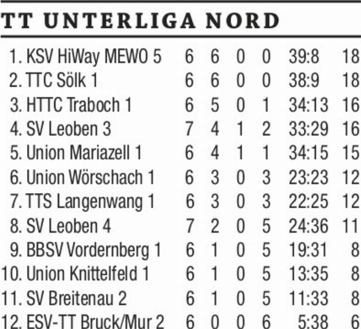 Tischtennis-S-lk-macht-das-halbe-Dutzend-an-Siegen-voll