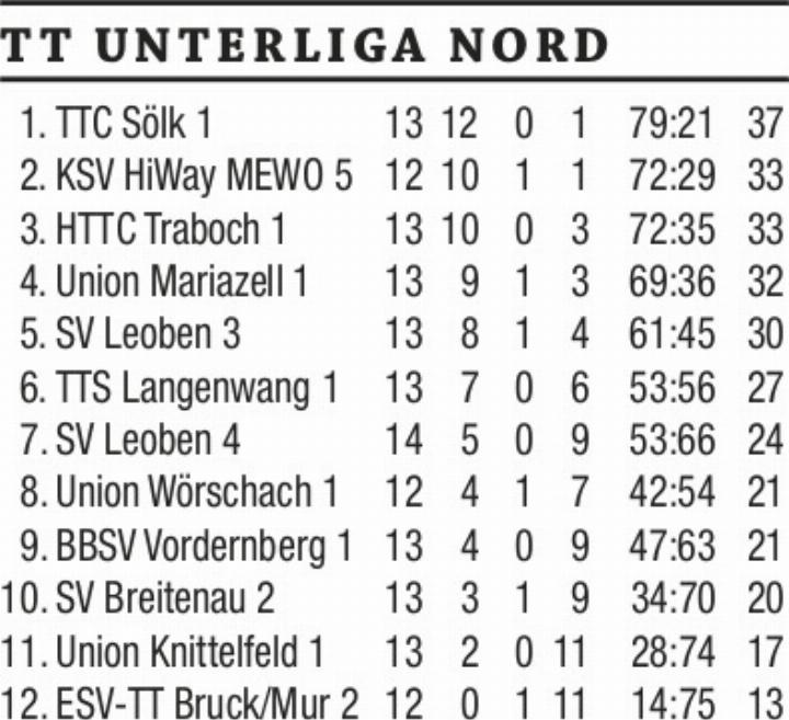 Erfolgreiche-Runde-f-r-die-zwei-Tischtennis-Bezirksmannschaften
