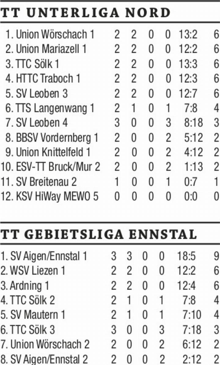 Tischtennis-Unterliga-Bezirksteams-weiterhin-auf-der-Erfolgsspur
